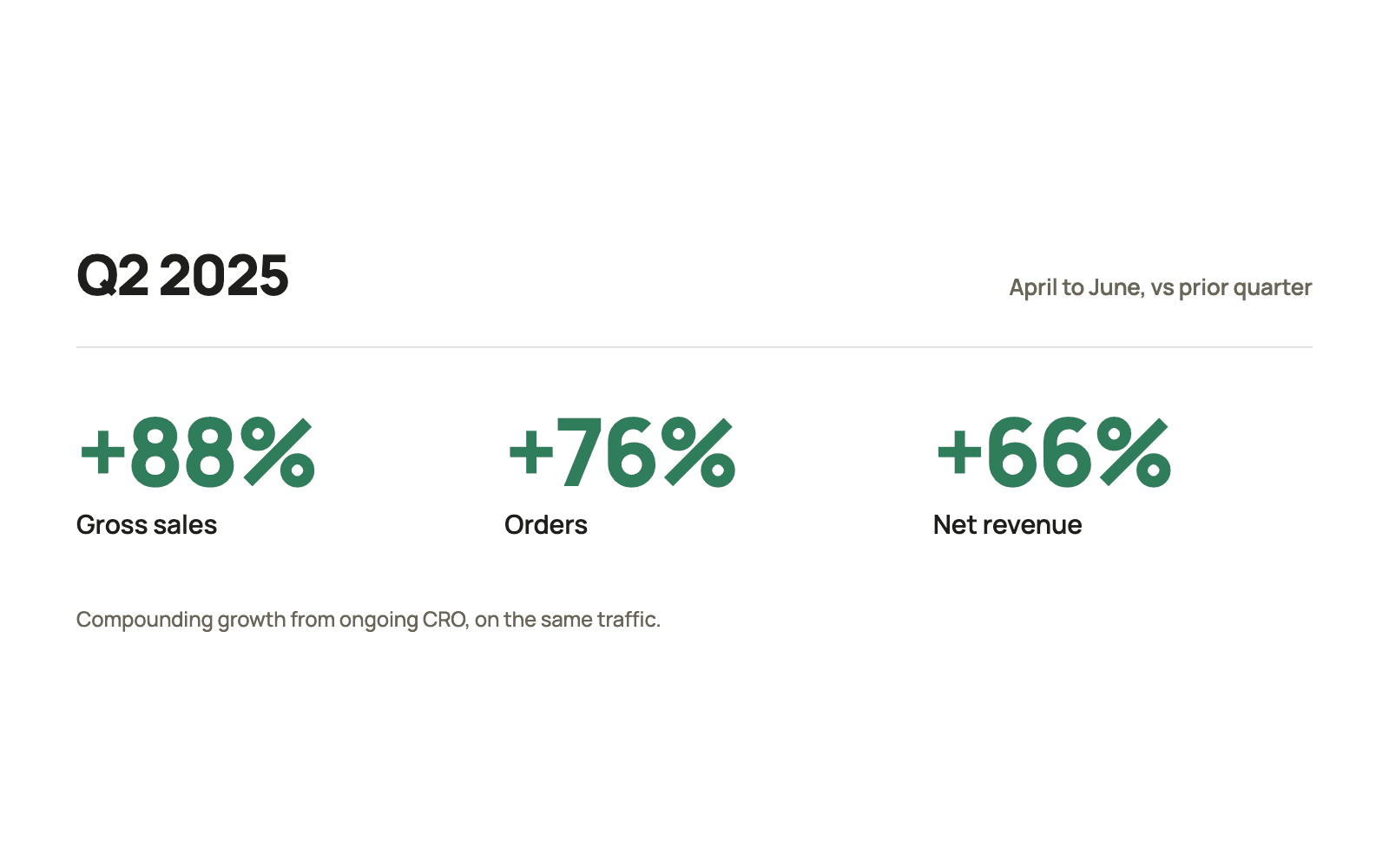 Q2 2025 growth: gross sales +88%, orders +76%, net revenue +66%