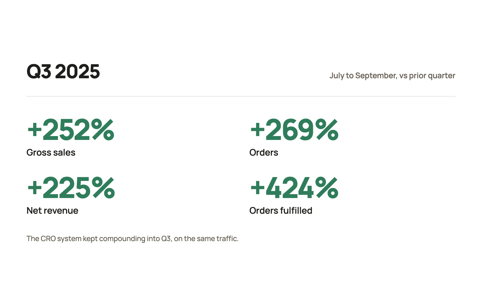 Q3 2025 growth: gross sales +252%, orders +269%, net revenue +225%, orders fulfilled +424%