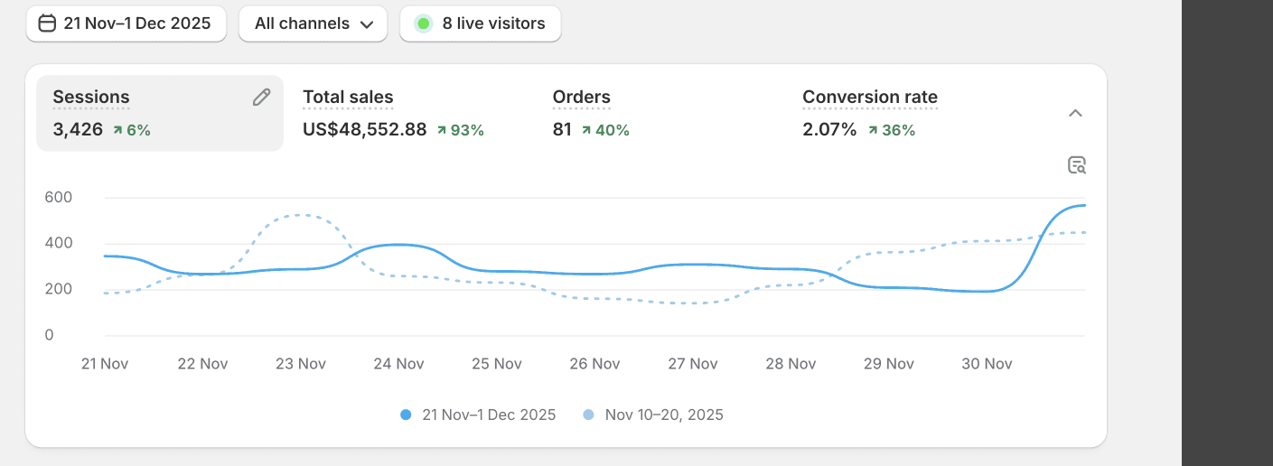 Black Friday revenue chart