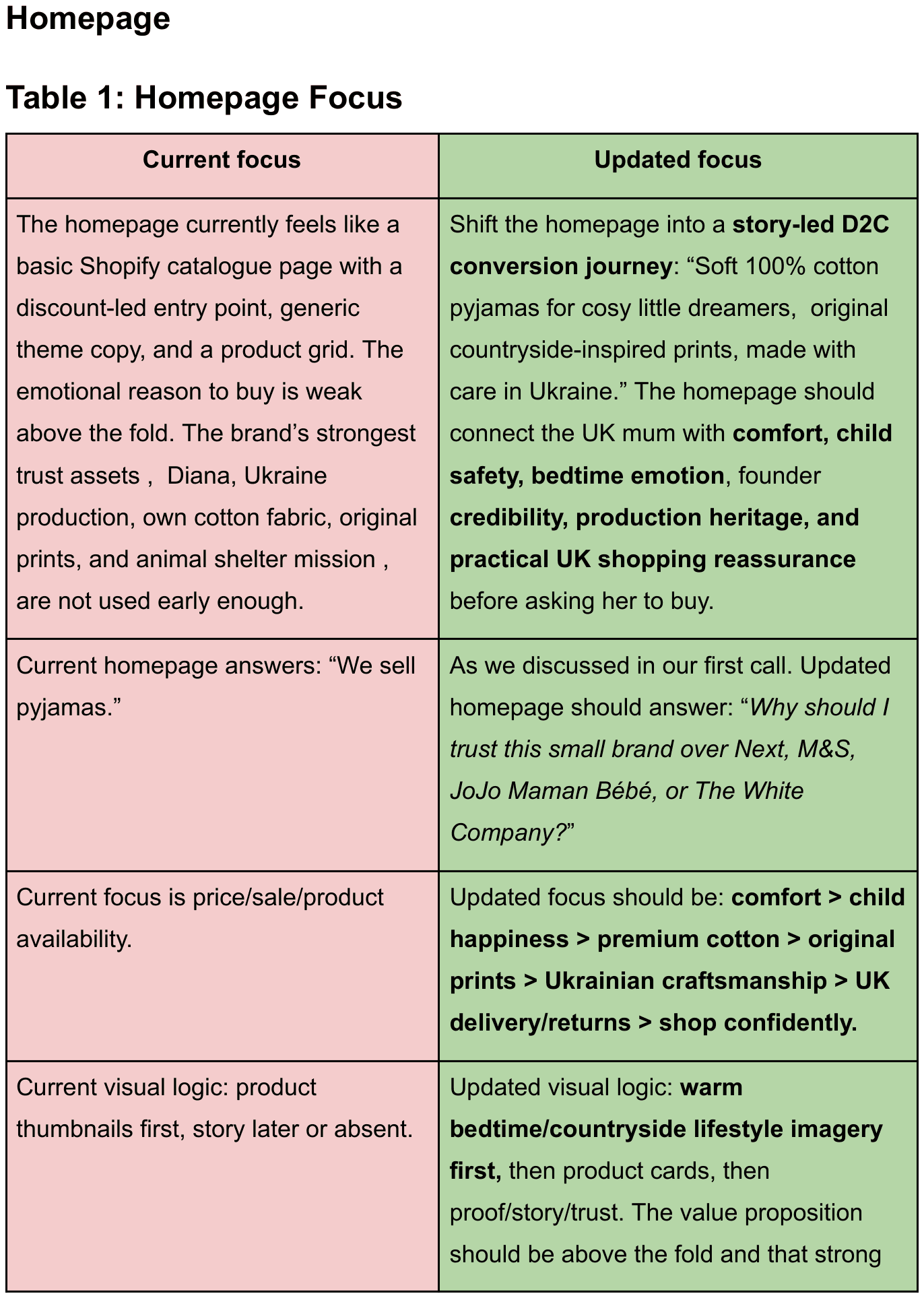 Homepage focus · current vs updated