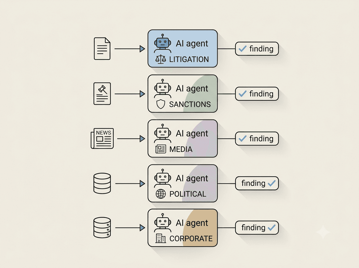 Each specialised agent draws on its own source (court records, news, databases) and produces its own cited finding, one per risk category.