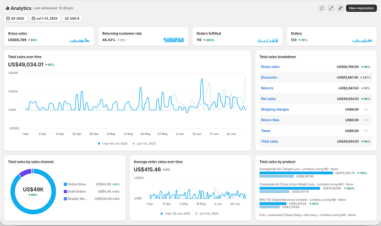 Limitless Living MD Shopify dashboard, Q2 2025