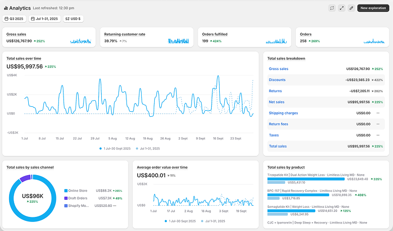 Limitless Living MD Shopify dashboard, Q3 2025